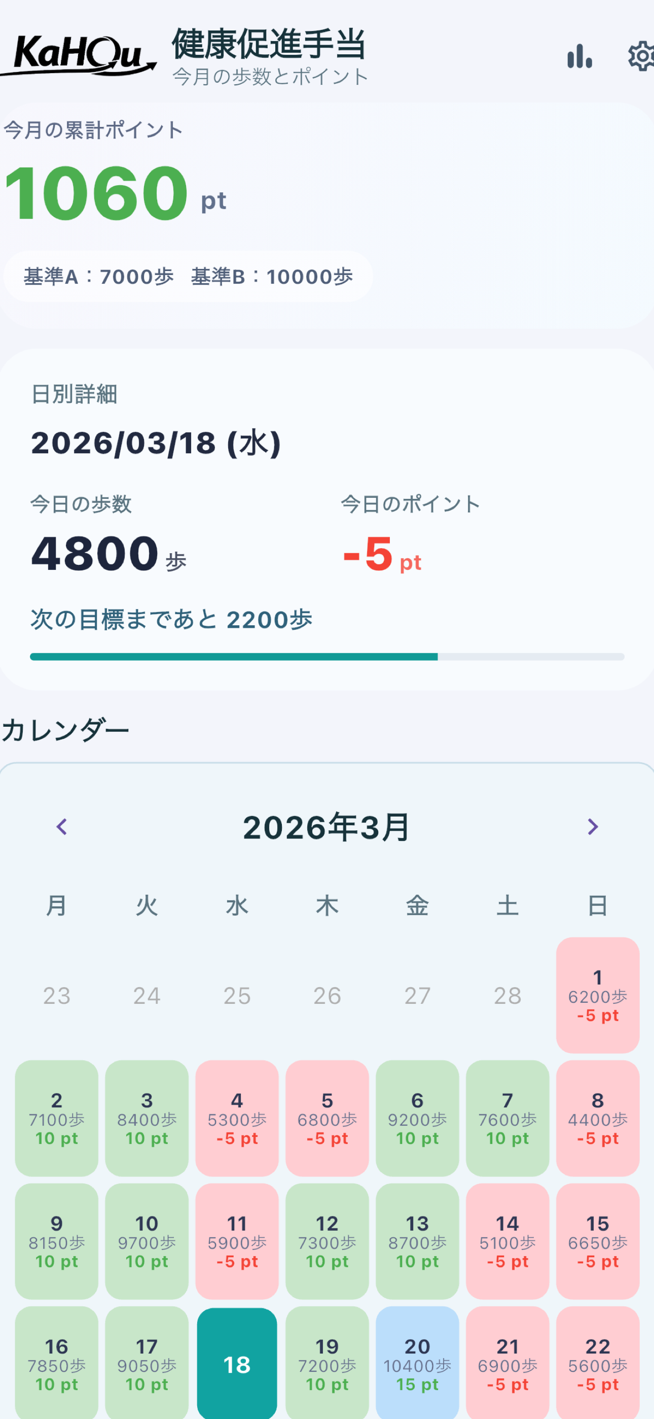 今月の累計ポイントと日別詳細を確認できる従業員画面