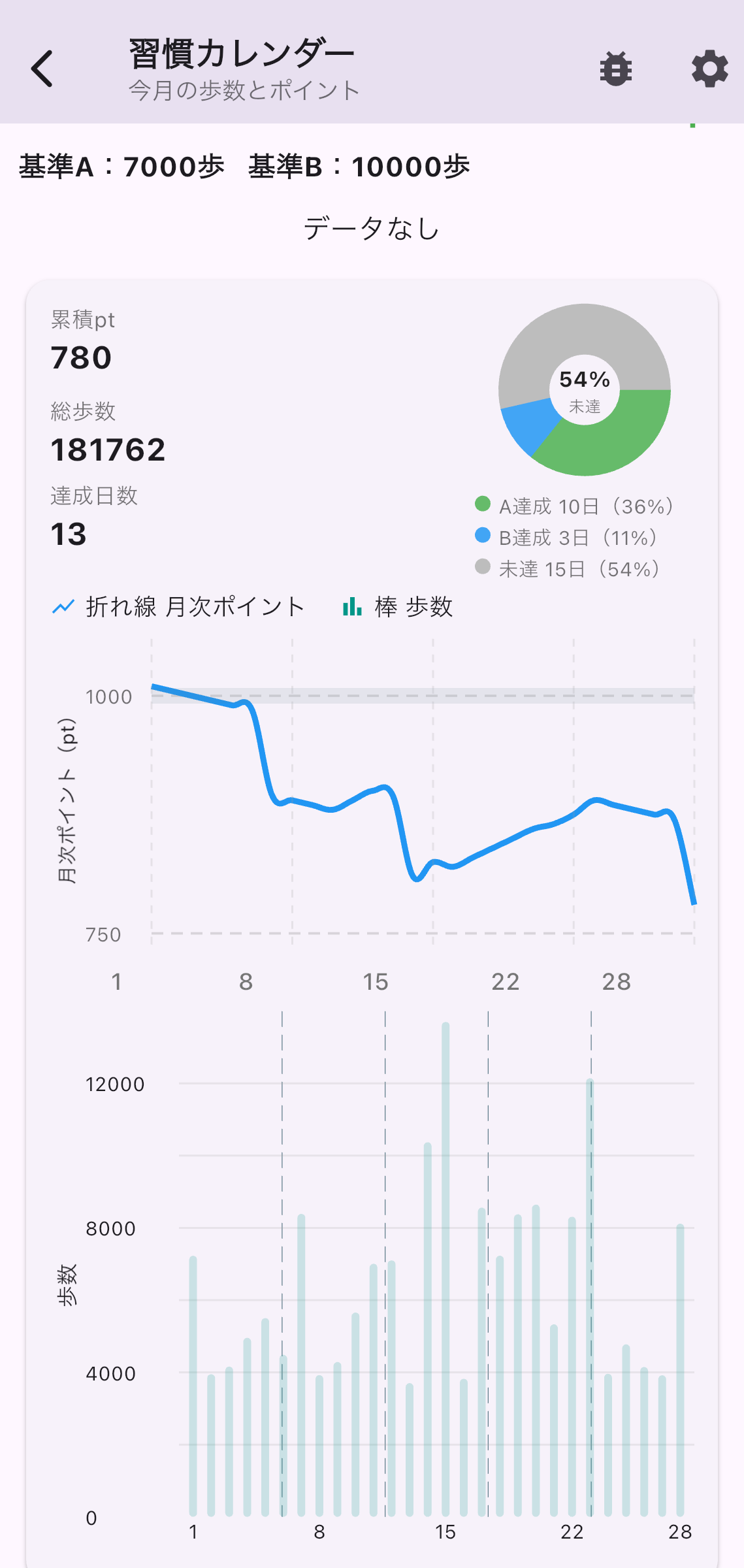 従業員の月次統計と推移グラフ